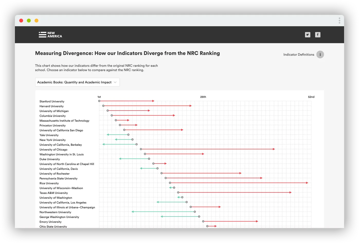 An arrow plot visualizing how indicators diverge from the NRC rankings